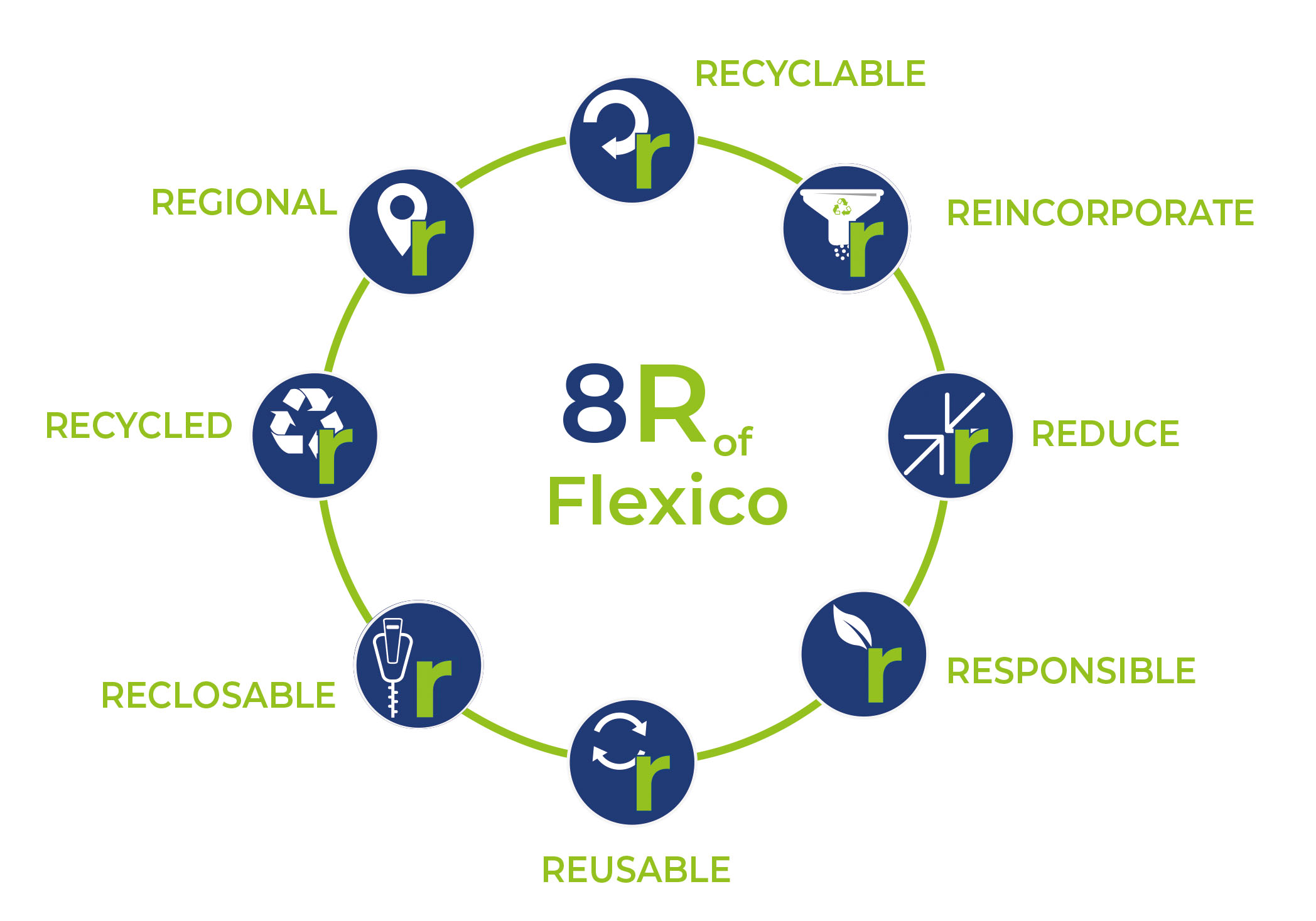 schéma des 8R de Flexico